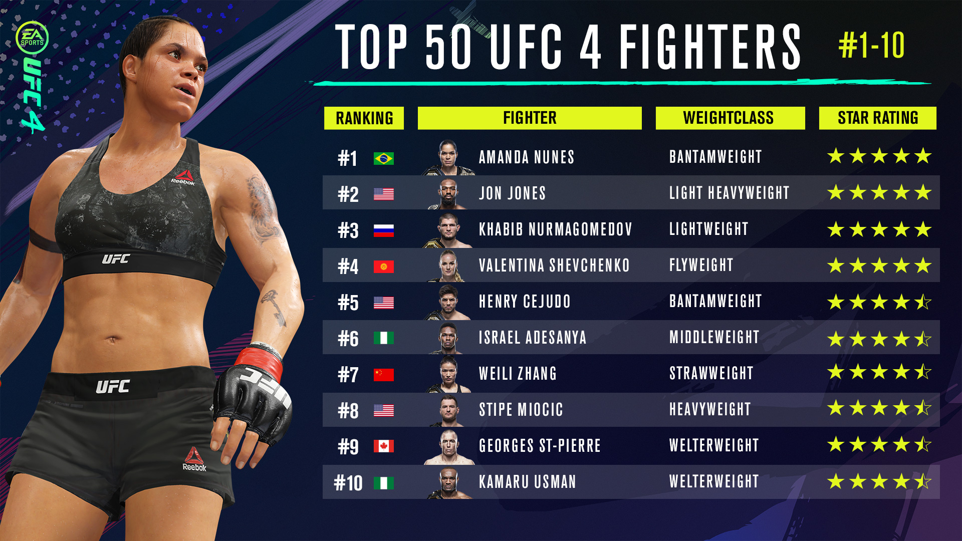 detail budbringer gå på arbejde EA Sports UFC 4 Star Rating System Explained - Top 50 UFC 4 Fighters  Revealed - Operation Sports