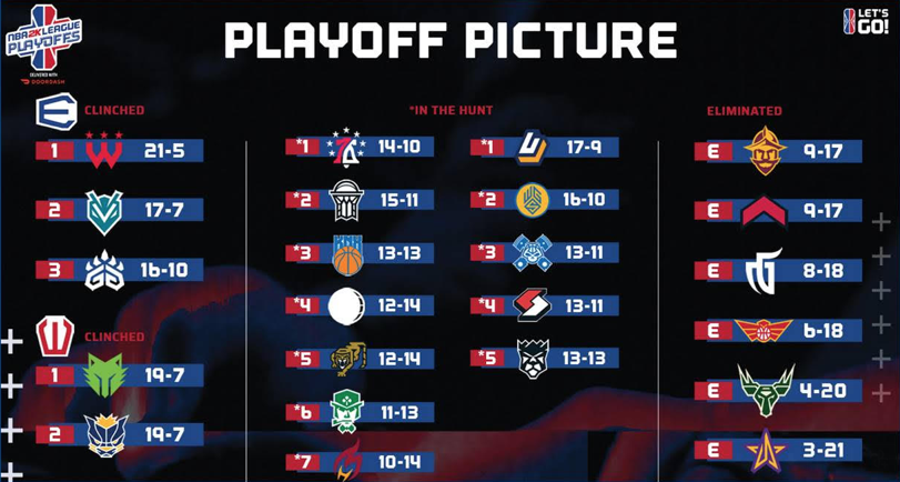 nba 2k league playoff picture